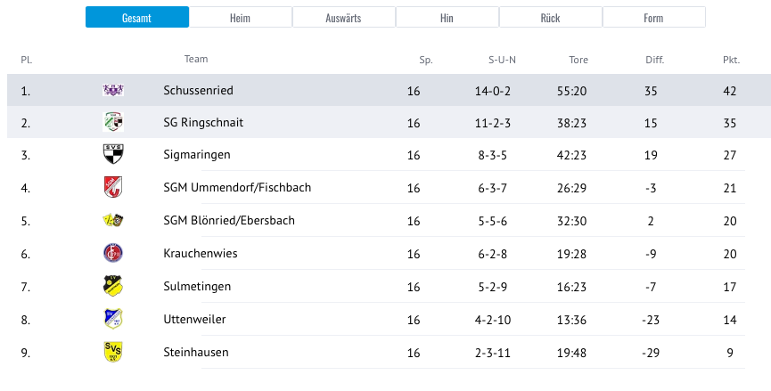 Tabelle Bezirksliga West 2024